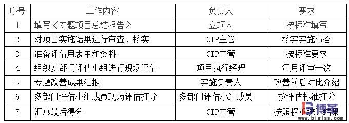 精益改善专题评估