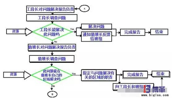 精益管理项目内部问题解决流程