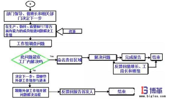 精益管理项目外部问题解决流程 精益管理项目外部问题解决流程