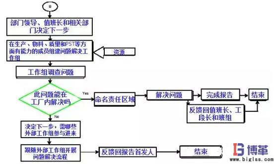 精益管理项目外部问题解决流程