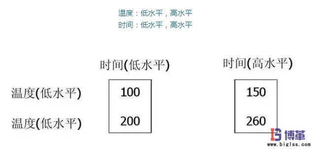 DOE实验设计因子的两个水平