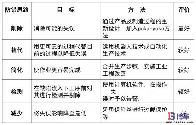 防错技术的基本思路和策略 防错技术的基本思路和策略