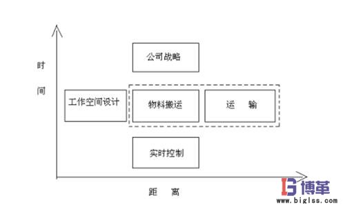 物料搬运的运输过程 物料搬运的运输过程
