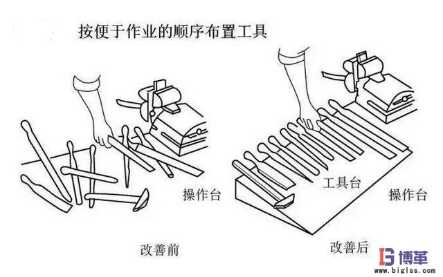 动作经济原则按作业顺序摆放