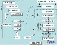 企业如何进行物料搬运设计?