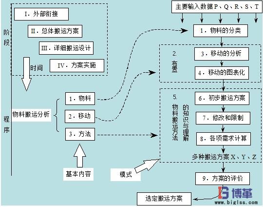 物料搬运设计流程图 物料搬运设计过程