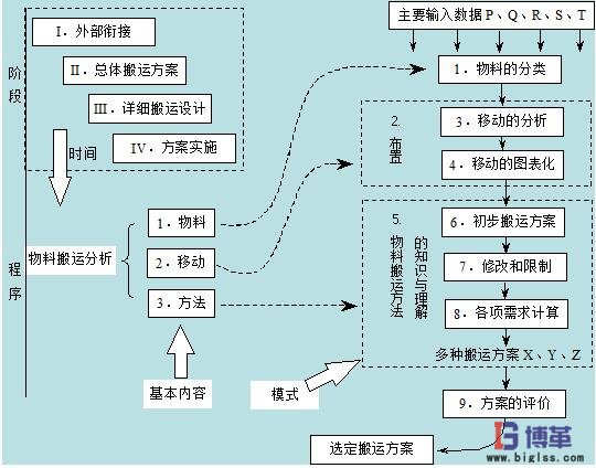 物料搬运设计过程