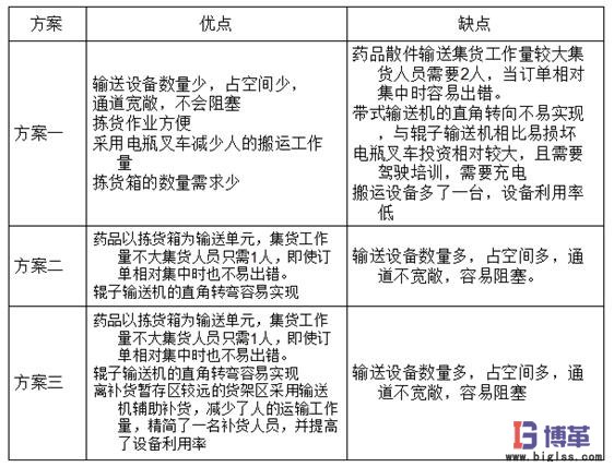 物料搬运方案评价