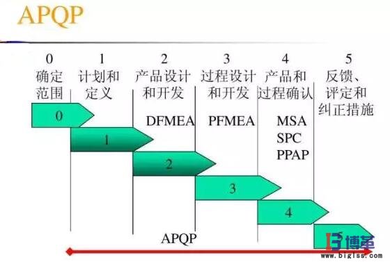 产品质量先期策划