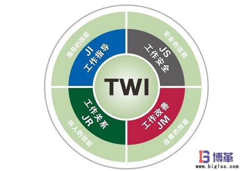 TWI的四大模块