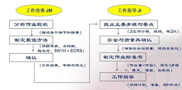 twi-标准作业的建立