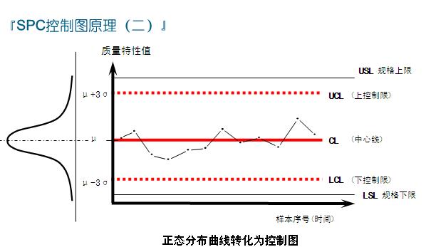 SPC控制图原理