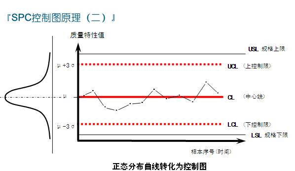 SPC控制图原理