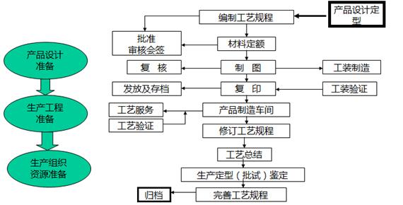 生产工程主要流程