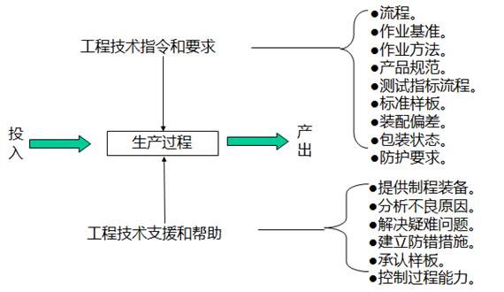 PIE生产过程