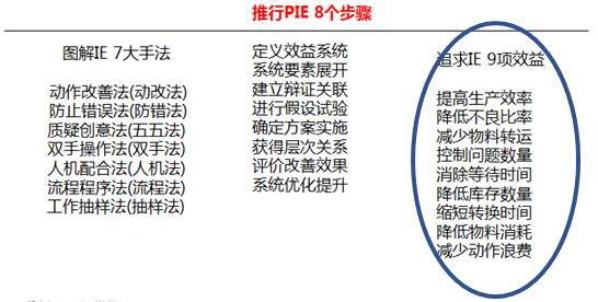 IE工业工程的九大益处