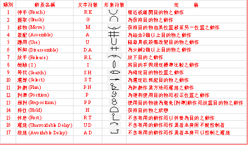 IE手法-动素分析表