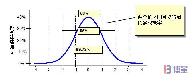 正态分布曲线概率值