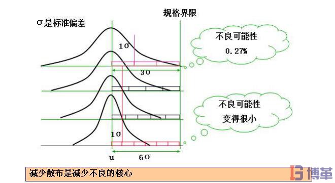 σ标准偏差