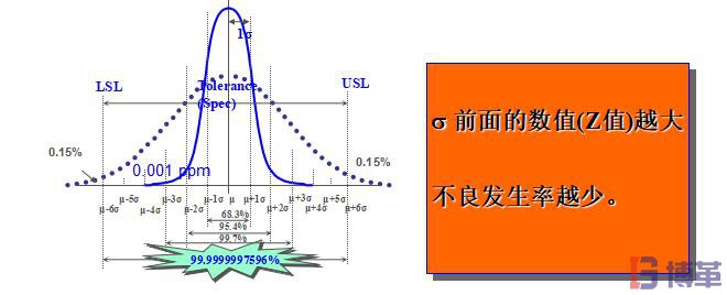 σ标准偏差数值与不良率的关系