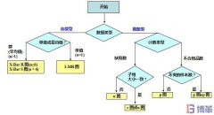 如何选择正确的SPC控制图?