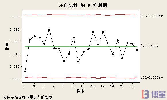 P控制图