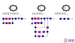 六西格玛测量阶段中为什么需要流程图?