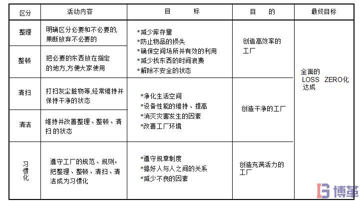  5S管理的推进目标