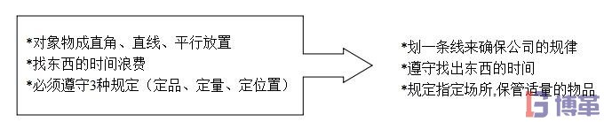 5S管理的整顿阶段整顿原则