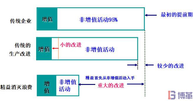 精益生产七大浪费改善的思维变化过程