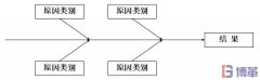 什么是因果图?因果图怎么画?