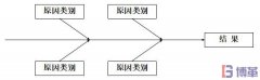 什么是因果图？因果图怎么画？