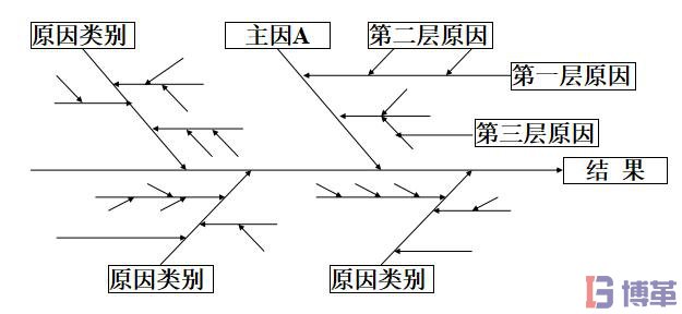 因果图绘制层次