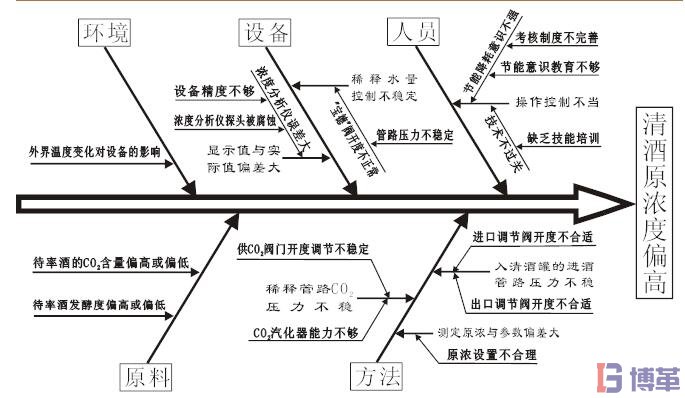 因果图绘制头案例