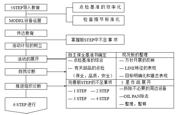 设备自主点检的实施步骤