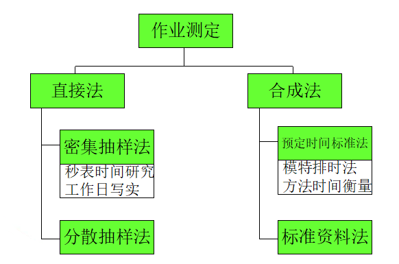 作业测定的主要方法