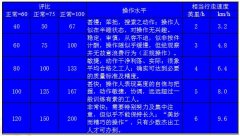 标准工时的时间研究步骤四:评定正常时间