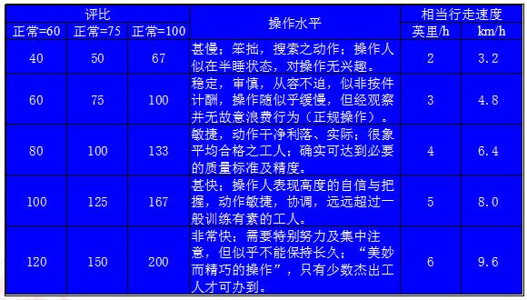 标准工时常见正常评比时间表