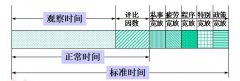 标准工时的时间研究步骤六:制定标准时间