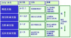 DOE实验设计方法步骤
