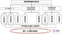 TPM的8大支柱及其联系