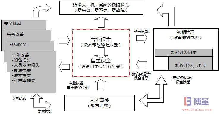 TPM8大支柱的联系