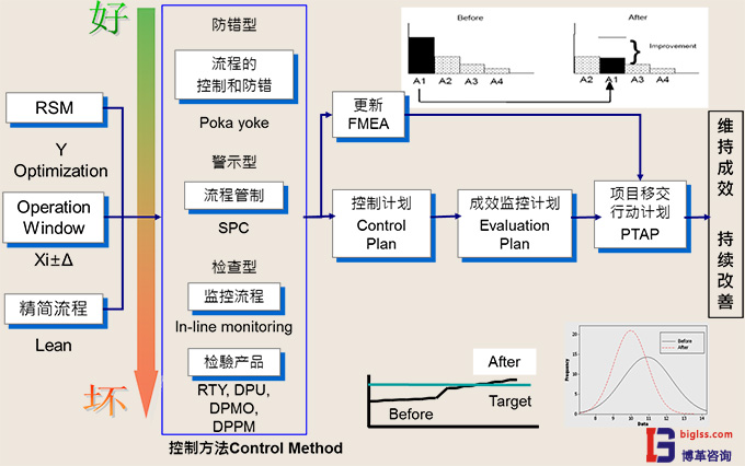 六西格玛管理中C阶段目的是什么?