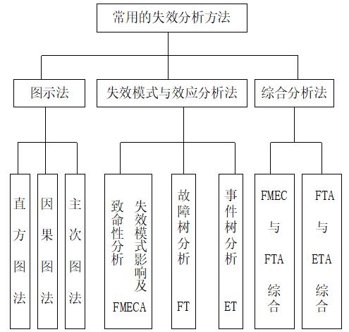  常用的失效分析方法