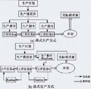 拉式生产方式与推式生产方式比较