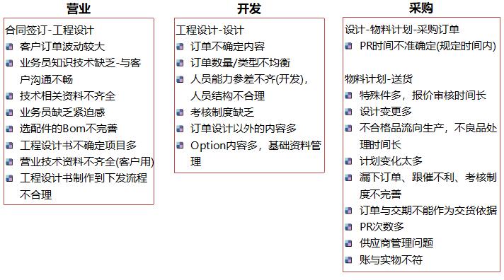 现状价值流图