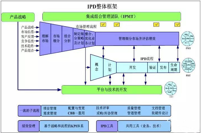  IPD的整体框架