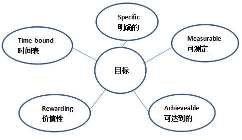 SMART原则