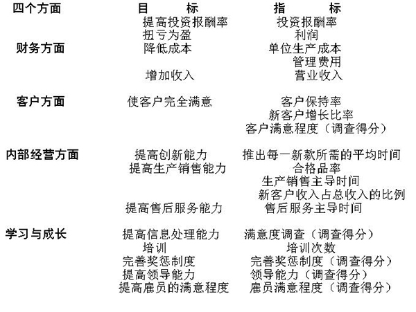 平衡计分卡的四个维度目标及指标