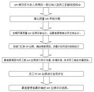 汽配企业实施质量KPI考核的方法